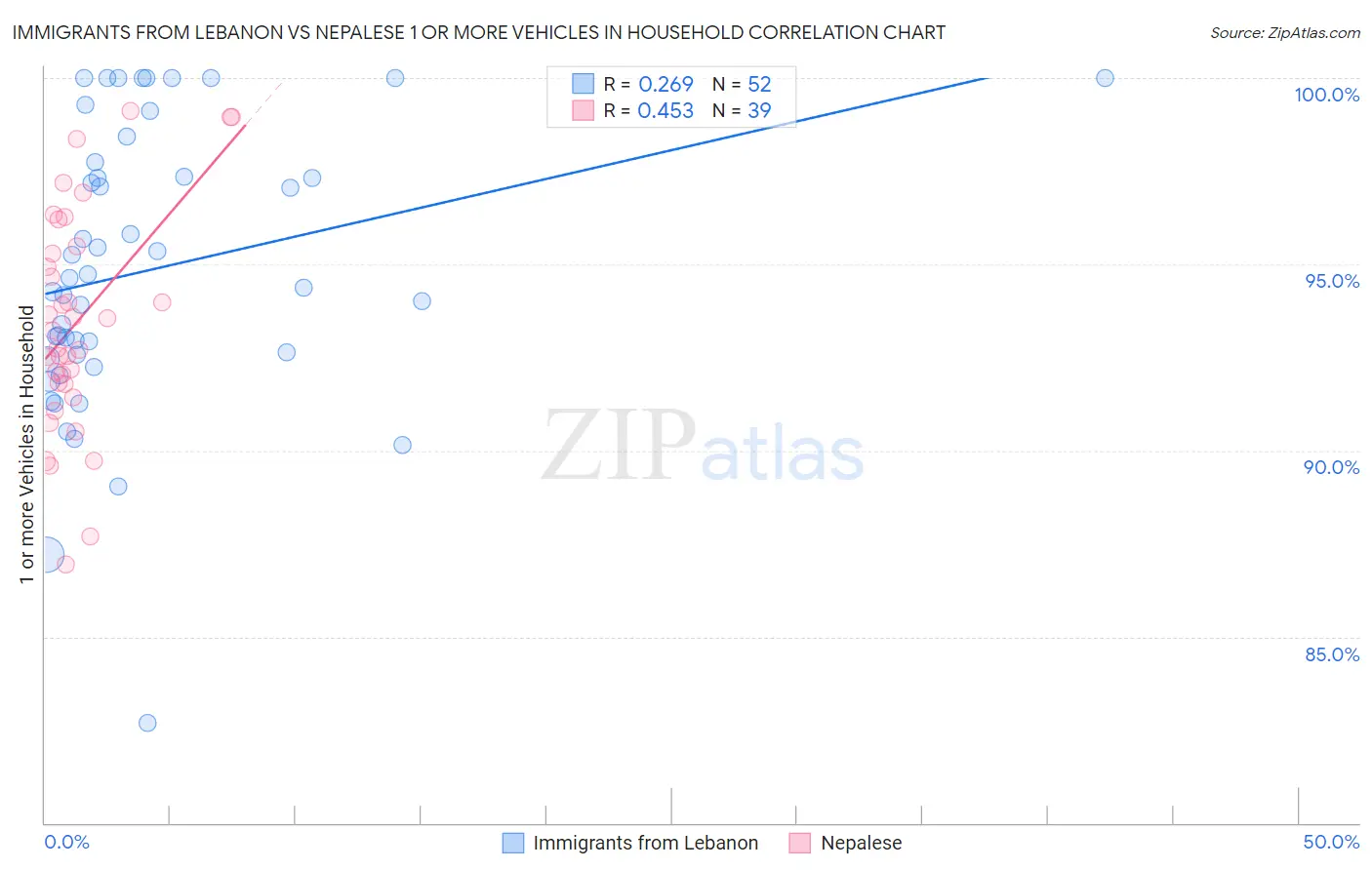 Immigrants from Lebanon vs Nepalese 1 or more Vehicles in Household