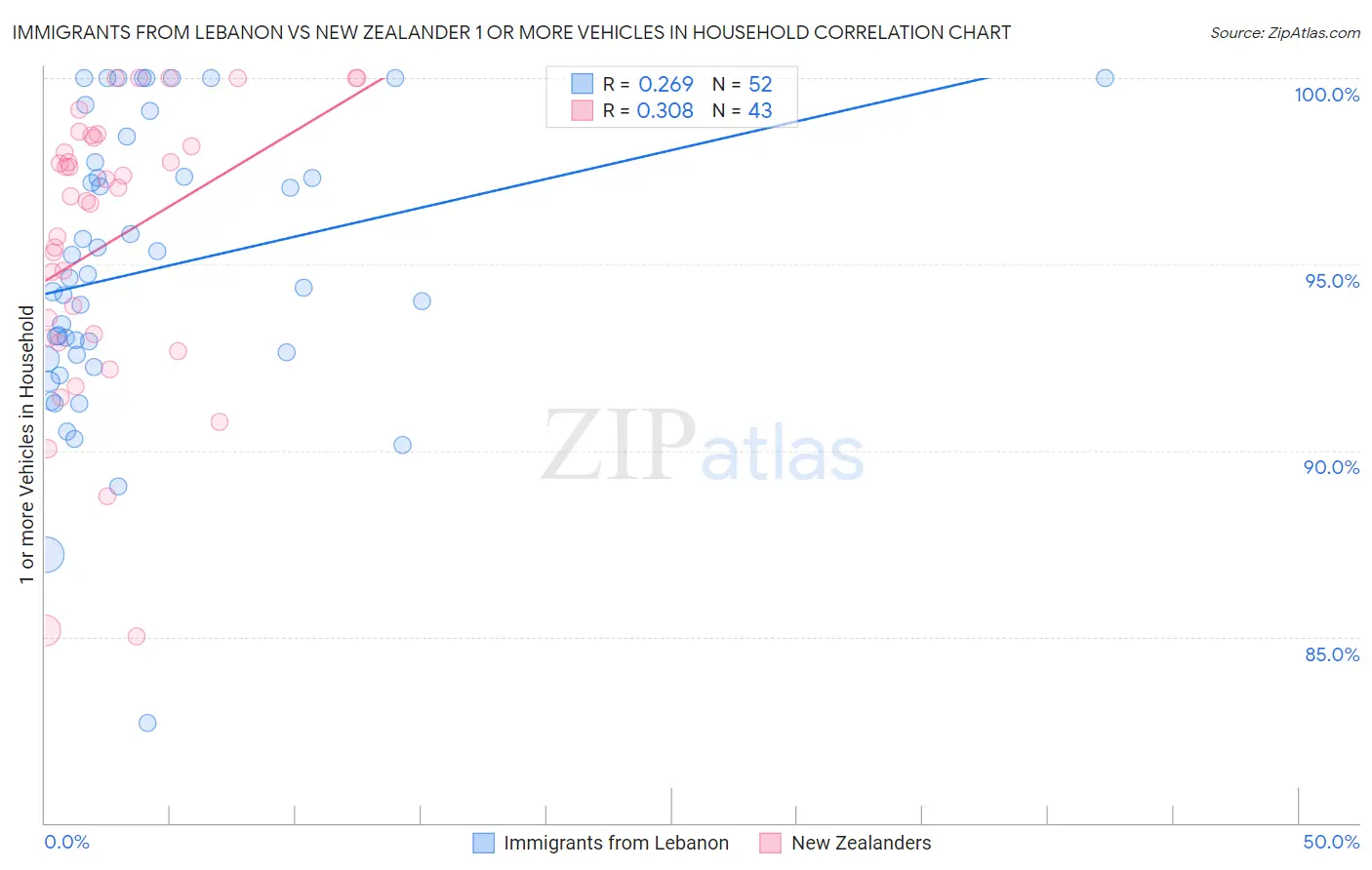 Immigrants from Lebanon vs New Zealander 1 or more Vehicles in Household