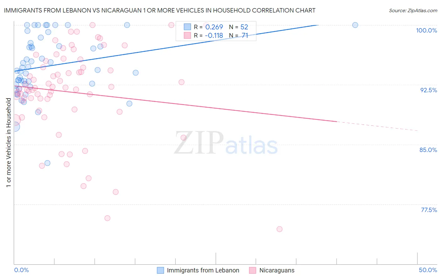 Immigrants from Lebanon vs Nicaraguan 1 or more Vehicles in Household