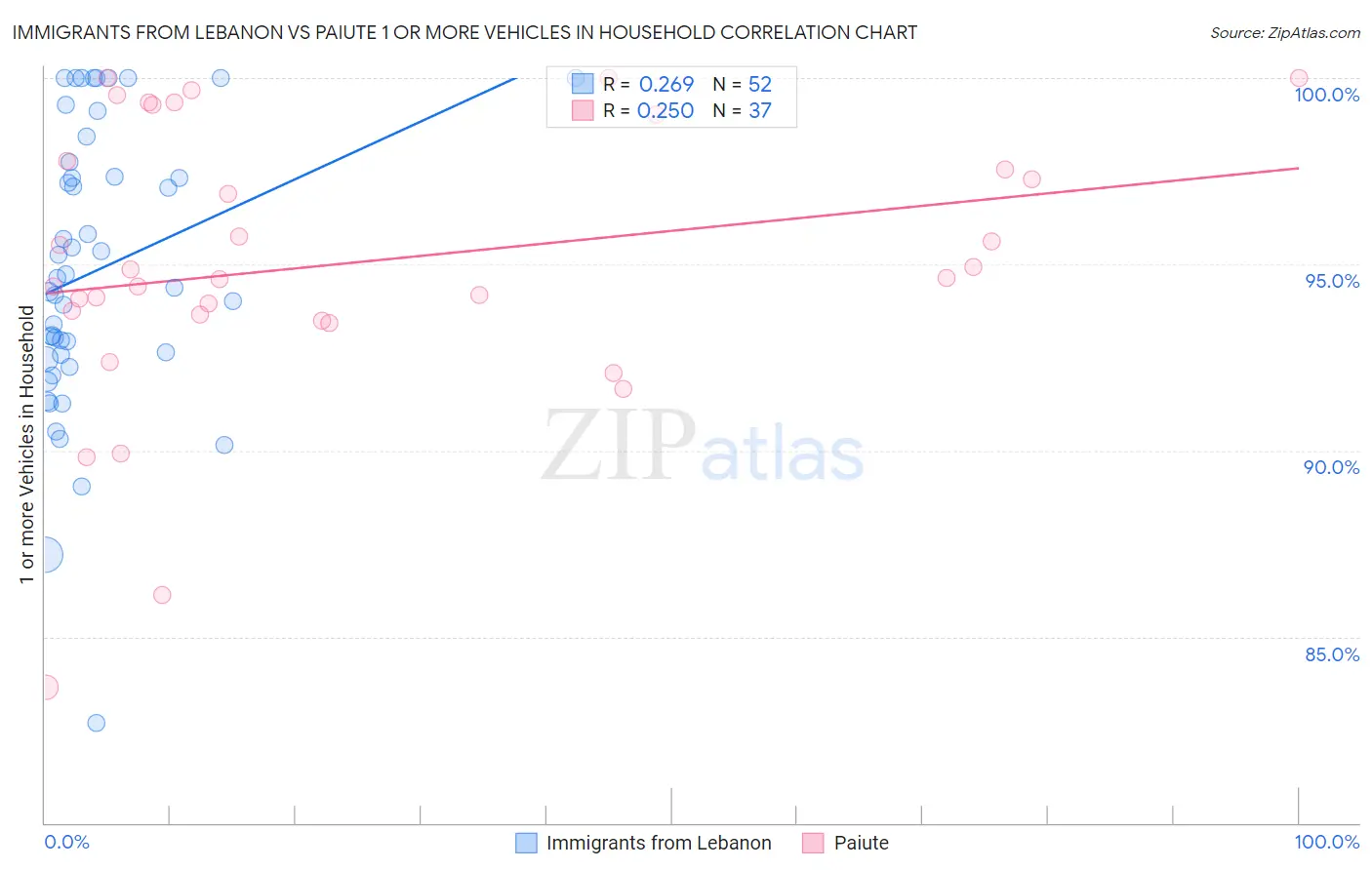 Immigrants from Lebanon vs Paiute 1 or more Vehicles in Household