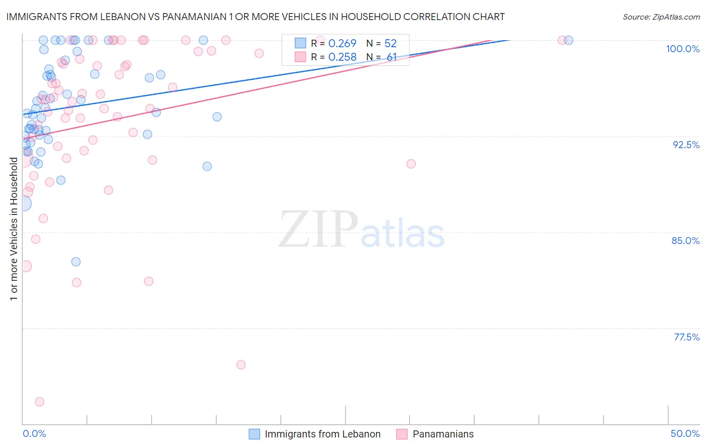 Immigrants from Lebanon vs Panamanian 1 or more Vehicles in Household