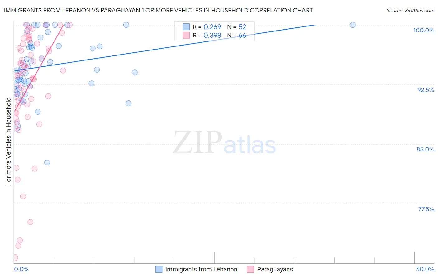 Immigrants from Lebanon vs Paraguayan 1 or more Vehicles in Household
