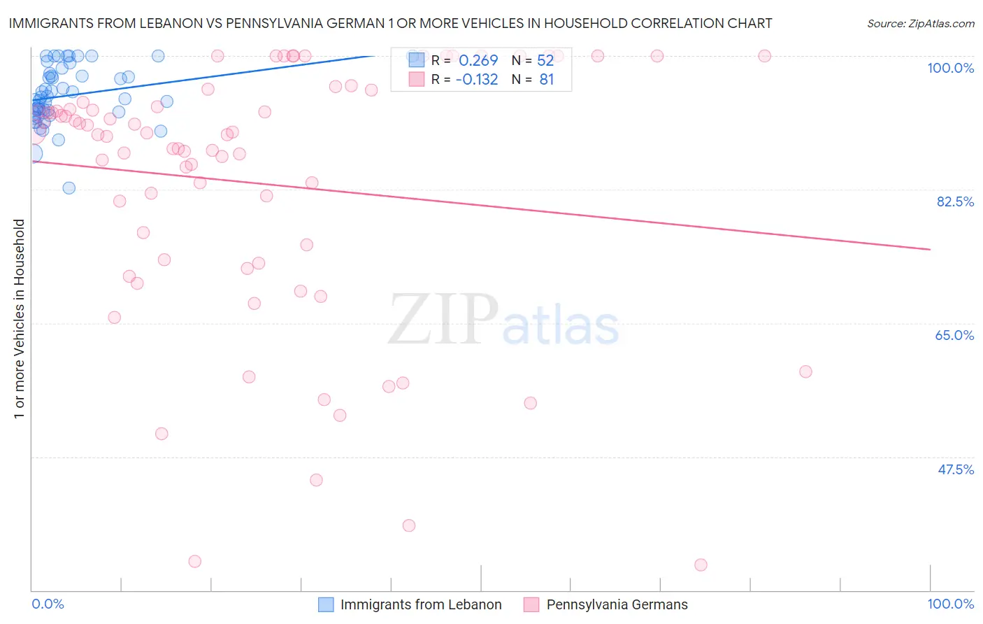 Immigrants from Lebanon vs Pennsylvania German 1 or more Vehicles in Household