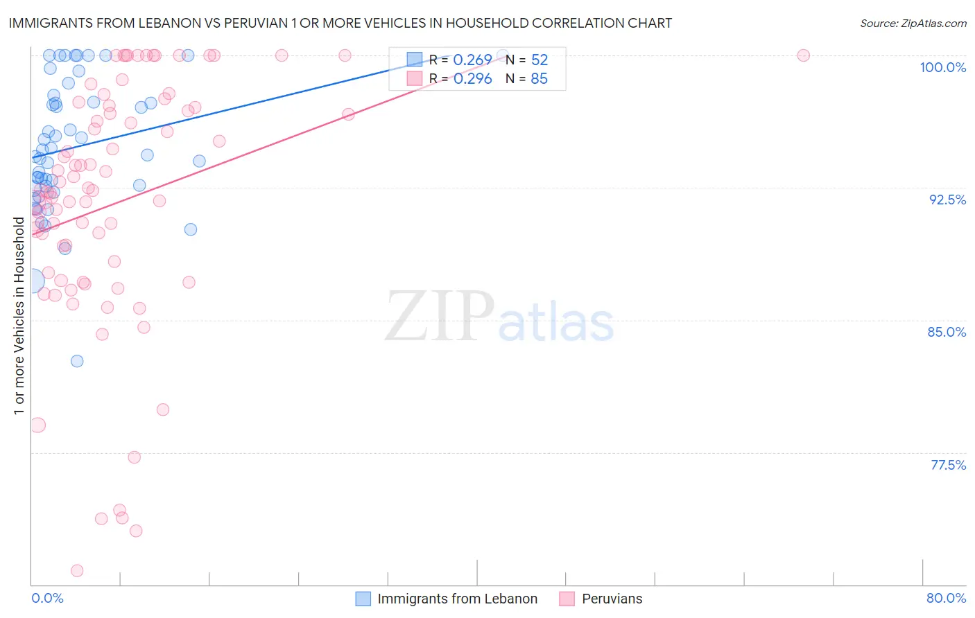 Immigrants from Lebanon vs Peruvian 1 or more Vehicles in Household