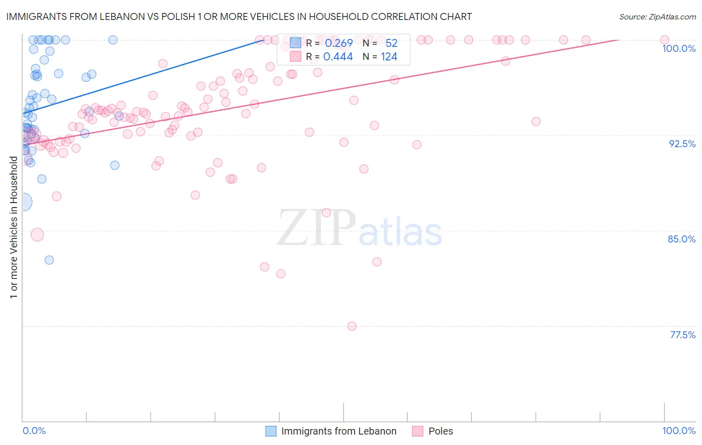 Immigrants from Lebanon vs Polish 1 or more Vehicles in Household