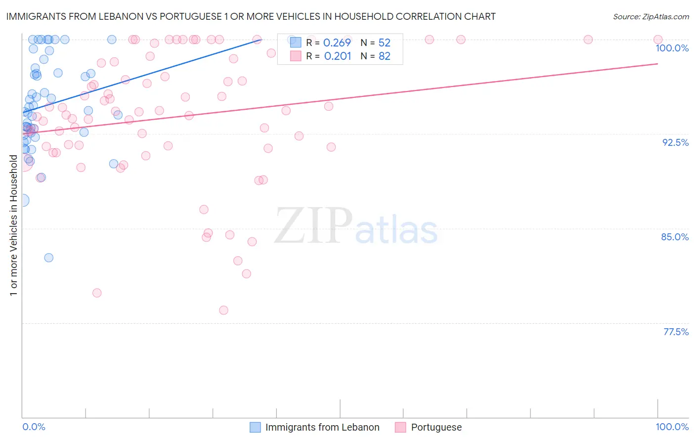 Immigrants from Lebanon vs Portuguese 1 or more Vehicles in Household