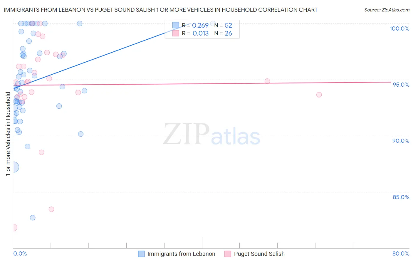 Immigrants from Lebanon vs Puget Sound Salish 1 or more Vehicles in Household