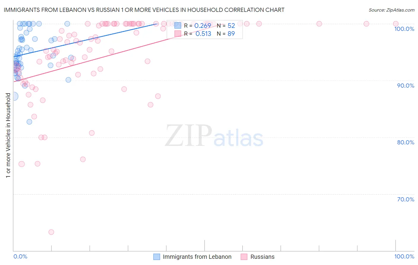 Immigrants from Lebanon vs Russian 1 or more Vehicles in Household