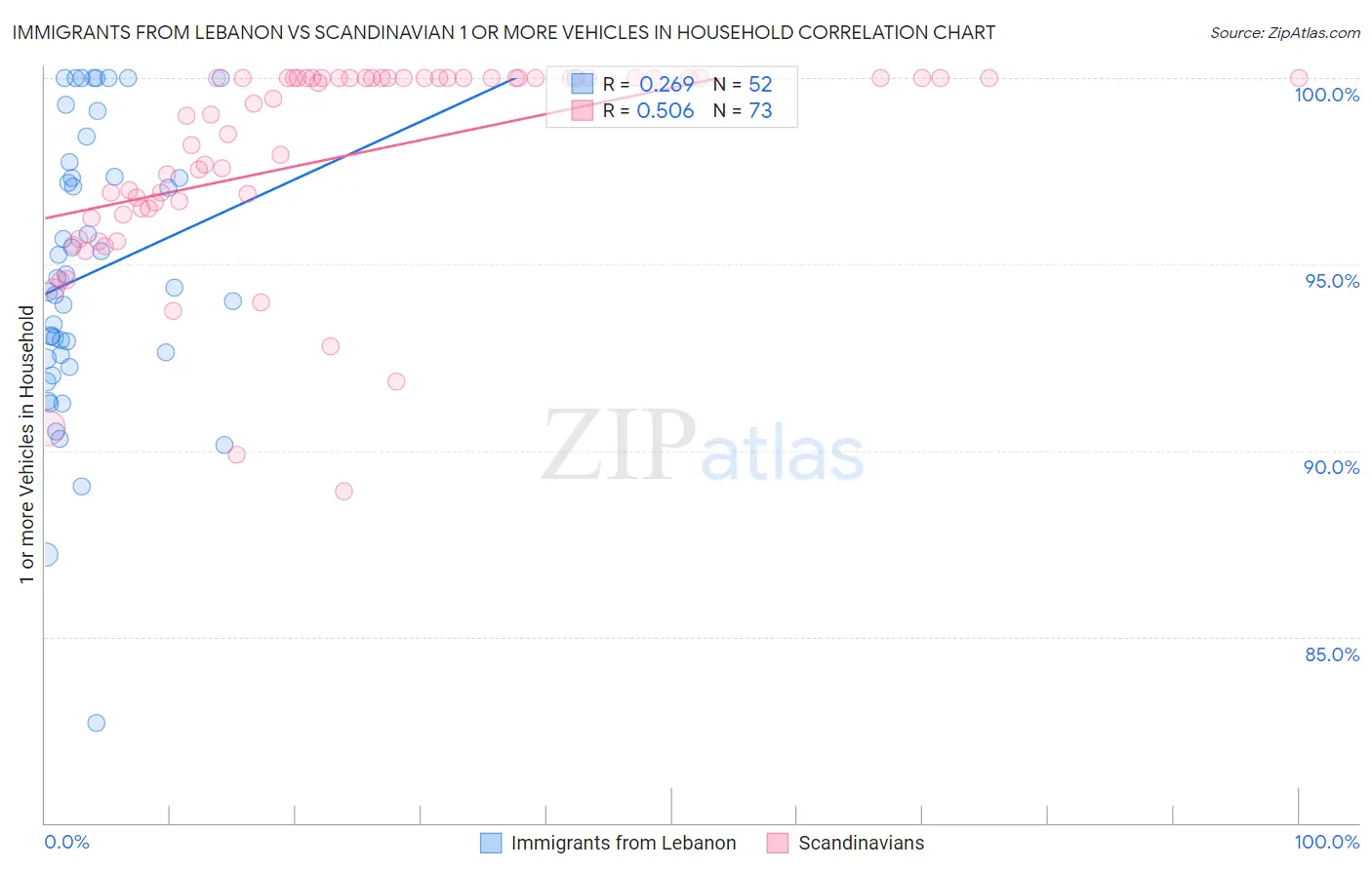 Immigrants from Lebanon vs Scandinavian 1 or more Vehicles in Household