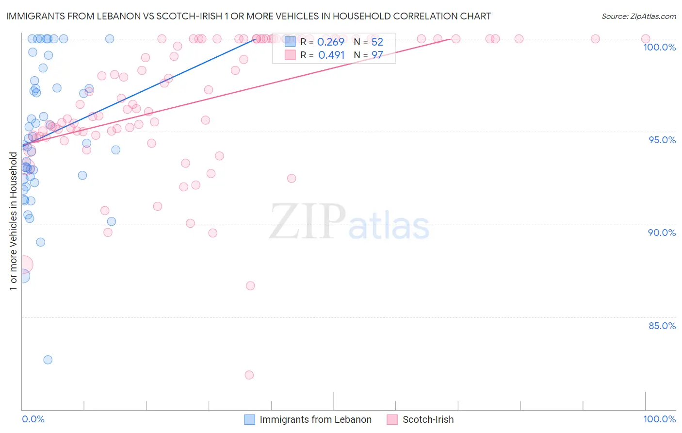 Immigrants from Lebanon vs Scotch-Irish 1 or more Vehicles in Household