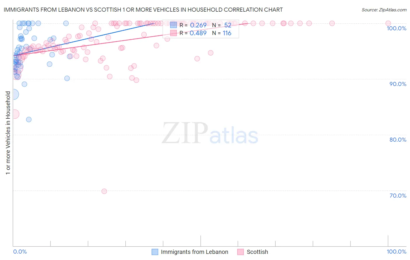 Immigrants from Lebanon vs Scottish 1 or more Vehicles in Household