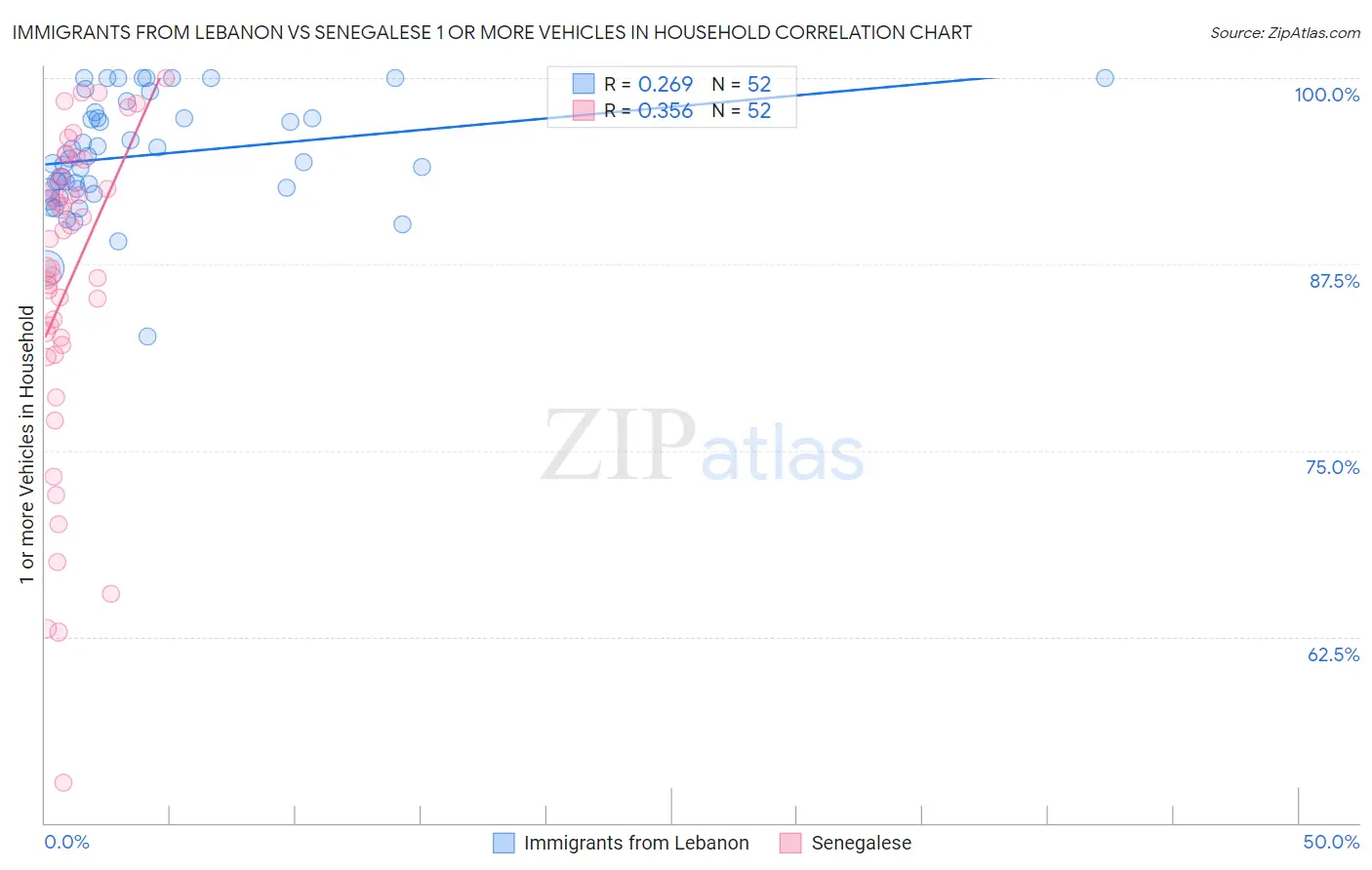 Immigrants from Lebanon vs Senegalese 1 or more Vehicles in Household