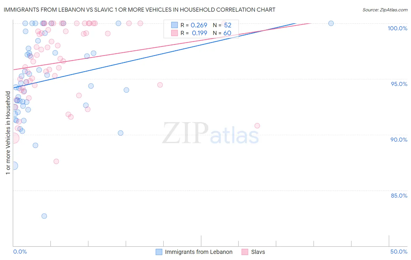 Immigrants from Lebanon vs Slavic 1 or more Vehicles in Household