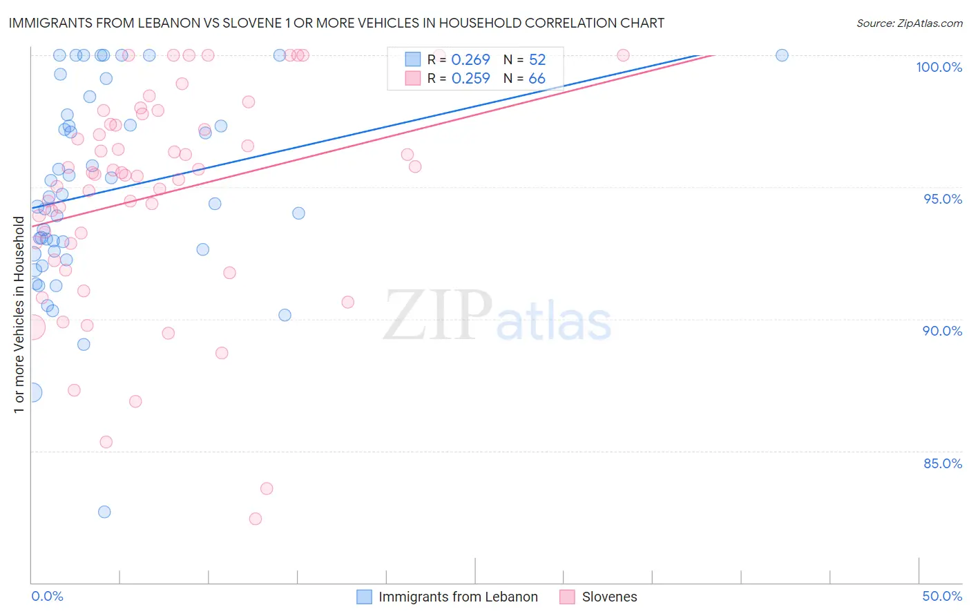 Immigrants from Lebanon vs Slovene 1 or more Vehicles in Household