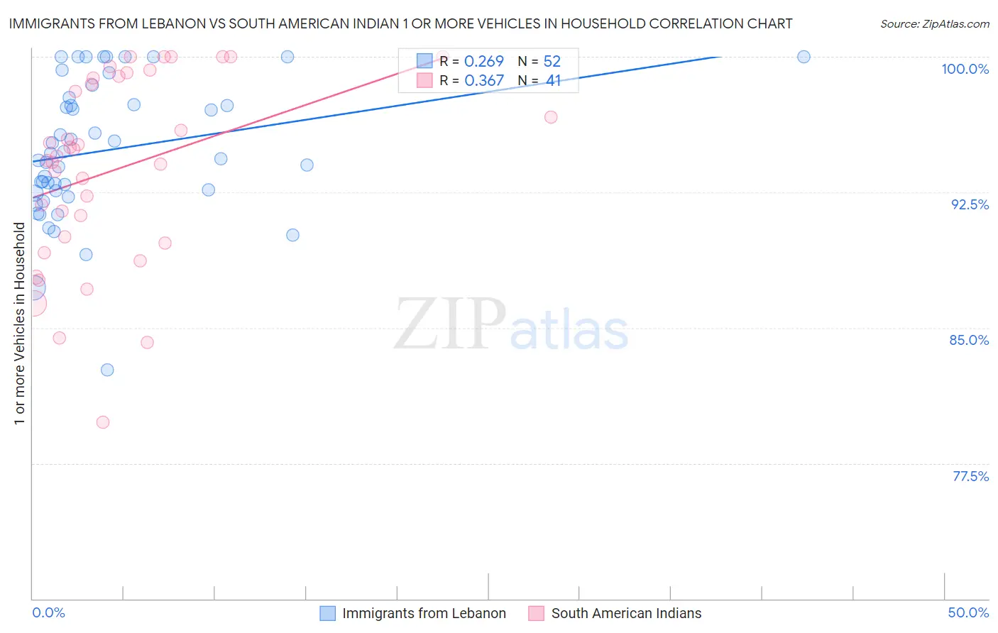 Immigrants from Lebanon vs South American Indian 1 or more Vehicles in Household
