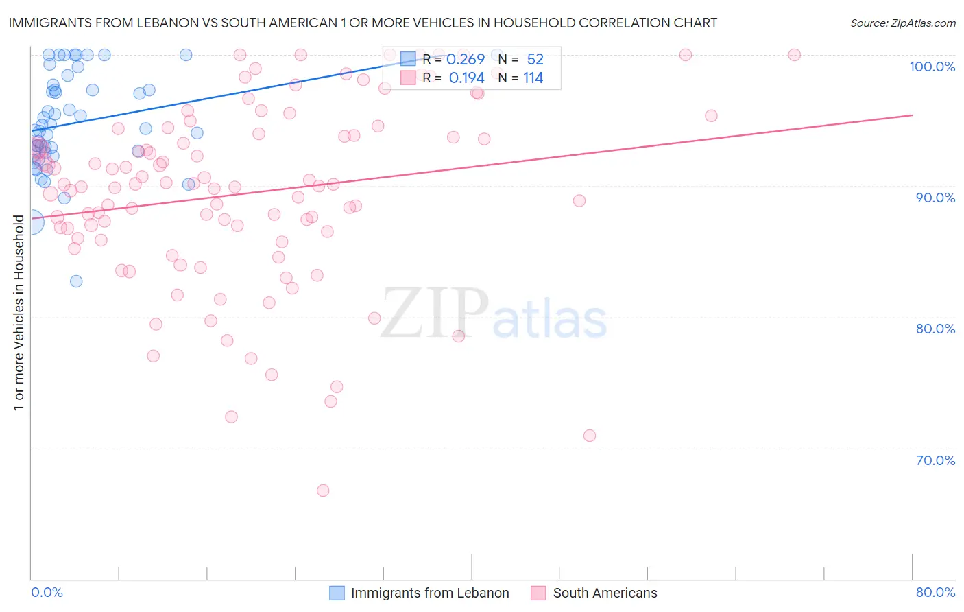 Immigrants from Lebanon vs South American 1 or more Vehicles in Household
