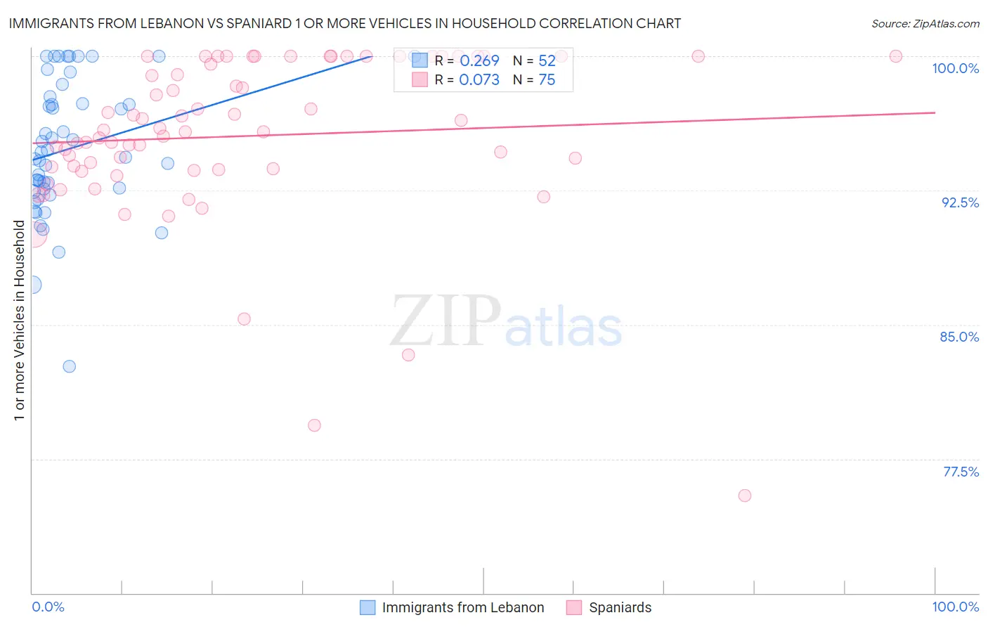 Immigrants from Lebanon vs Spaniard 1 or more Vehicles in Household