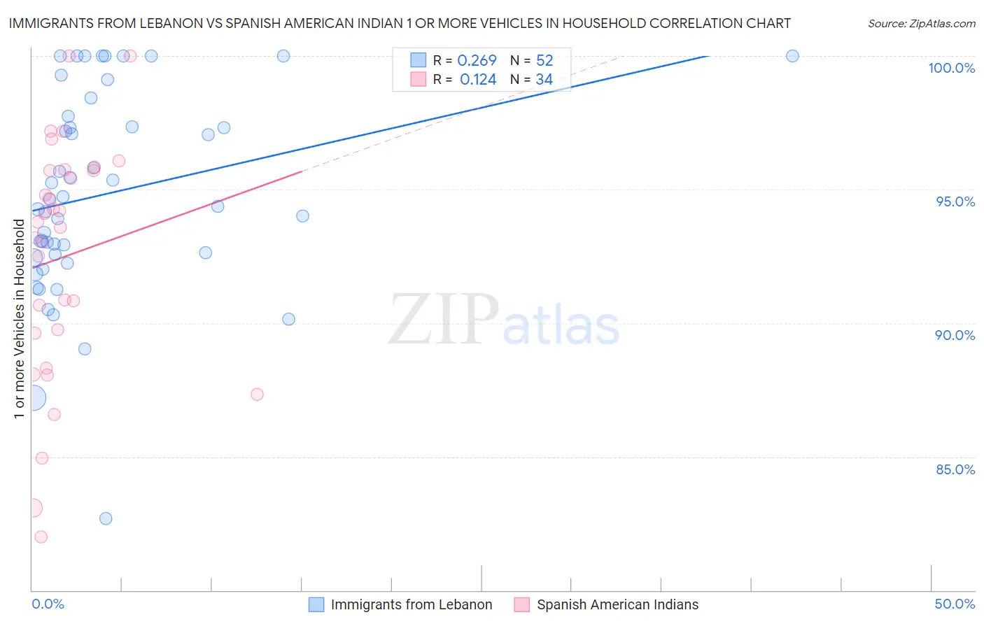 Immigrants from Lebanon vs Spanish American Indian 1 or more Vehicles in Household