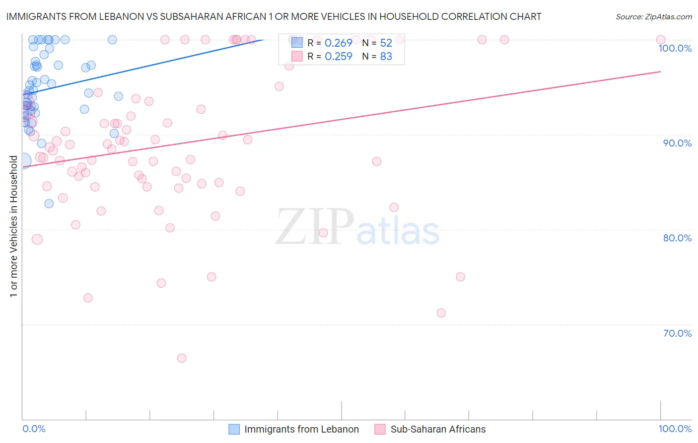 Immigrants from Lebanon vs Subsaharan African 1 or more Vehicles in Household