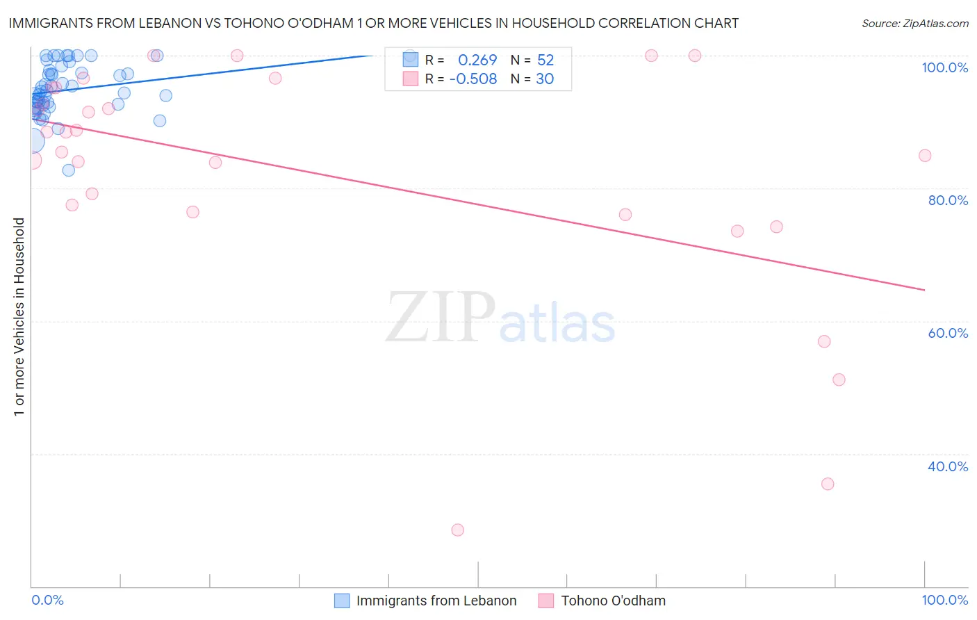 Immigrants from Lebanon vs Tohono O'odham 1 or more Vehicles in Household