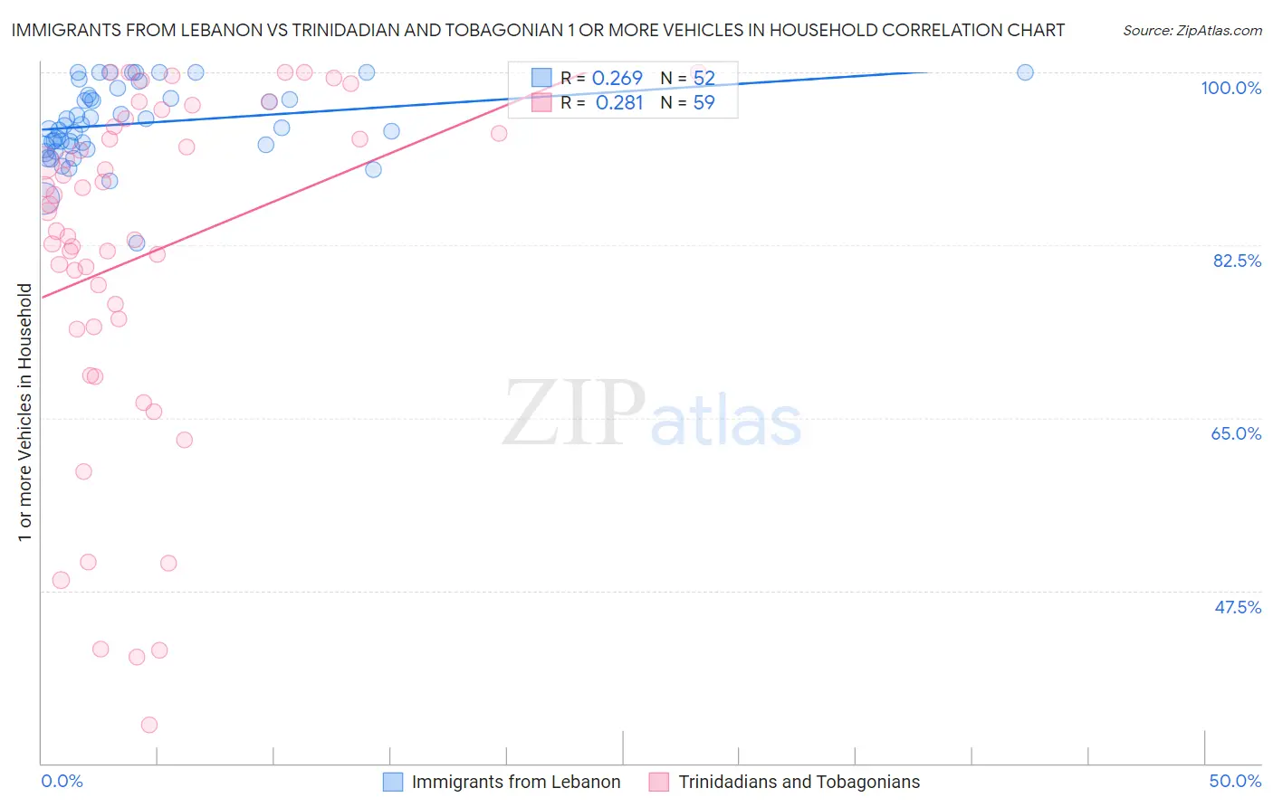 Immigrants from Lebanon vs Trinidadian and Tobagonian 1 or more Vehicles in Household