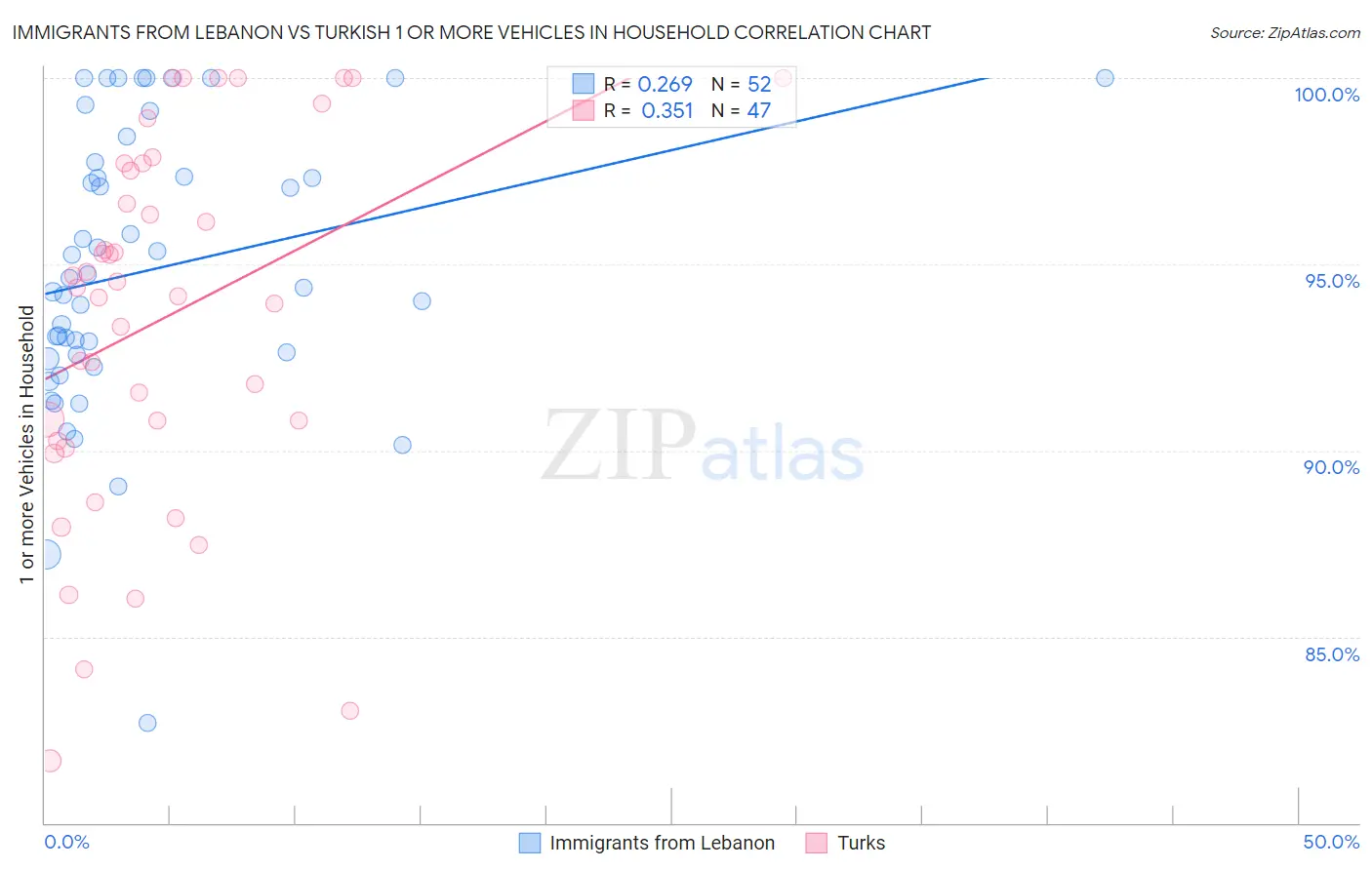 Immigrants from Lebanon vs Turkish 1 or more Vehicles in Household