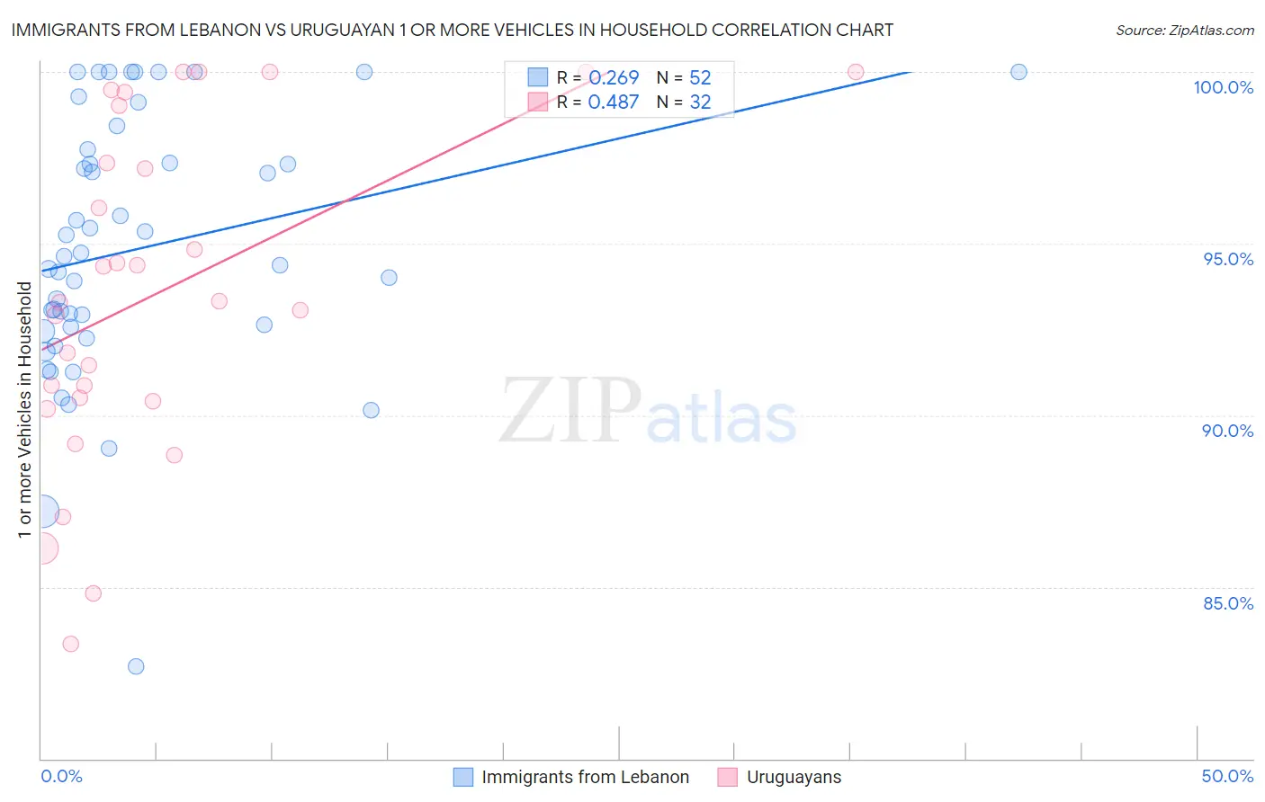 Immigrants from Lebanon vs Uruguayan 1 or more Vehicles in Household