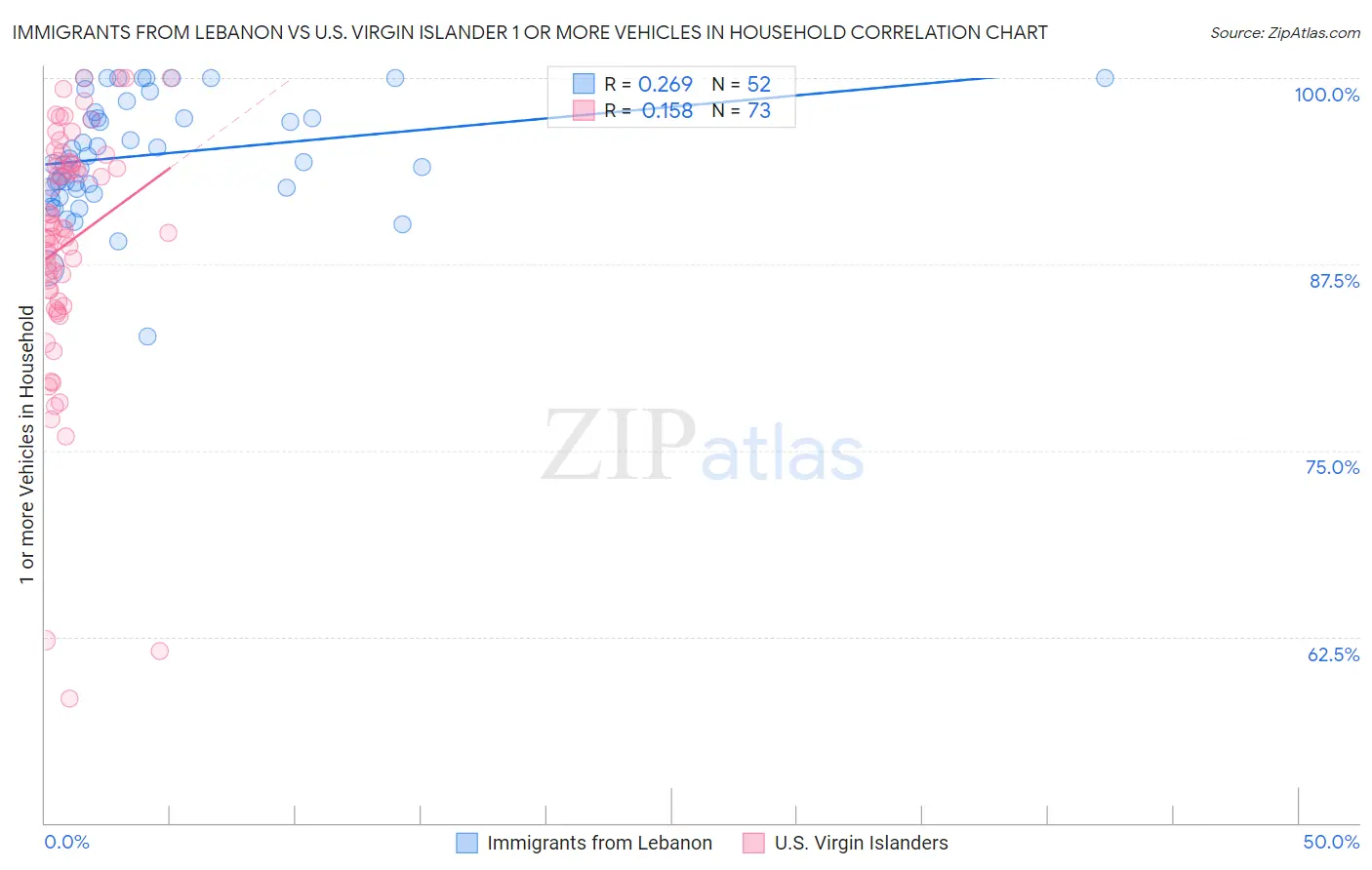 Immigrants from Lebanon vs U.S. Virgin Islander 1 or more Vehicles in Household