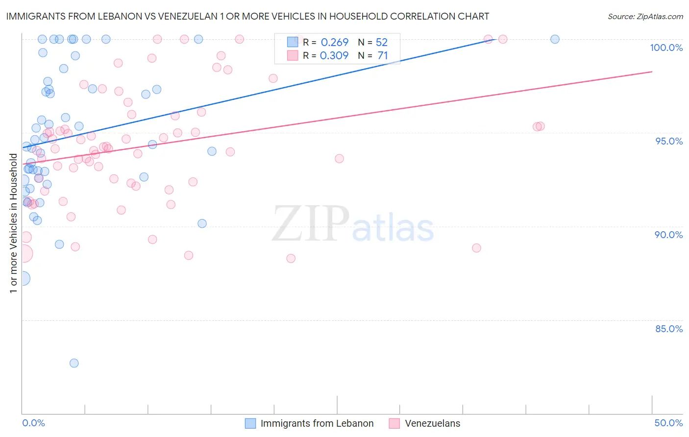 Immigrants from Lebanon vs Venezuelan 1 or more Vehicles in Household