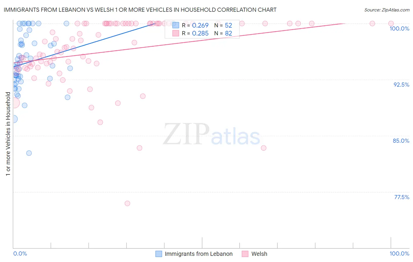 Immigrants from Lebanon vs Welsh 1 or more Vehicles in Household