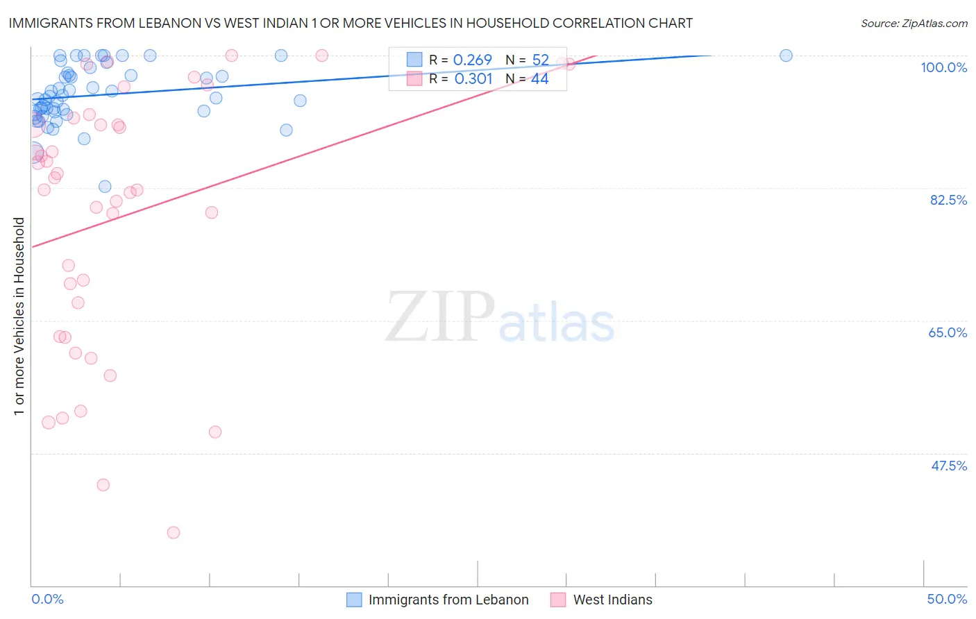 Immigrants from Lebanon vs West Indian 1 or more Vehicles in Household