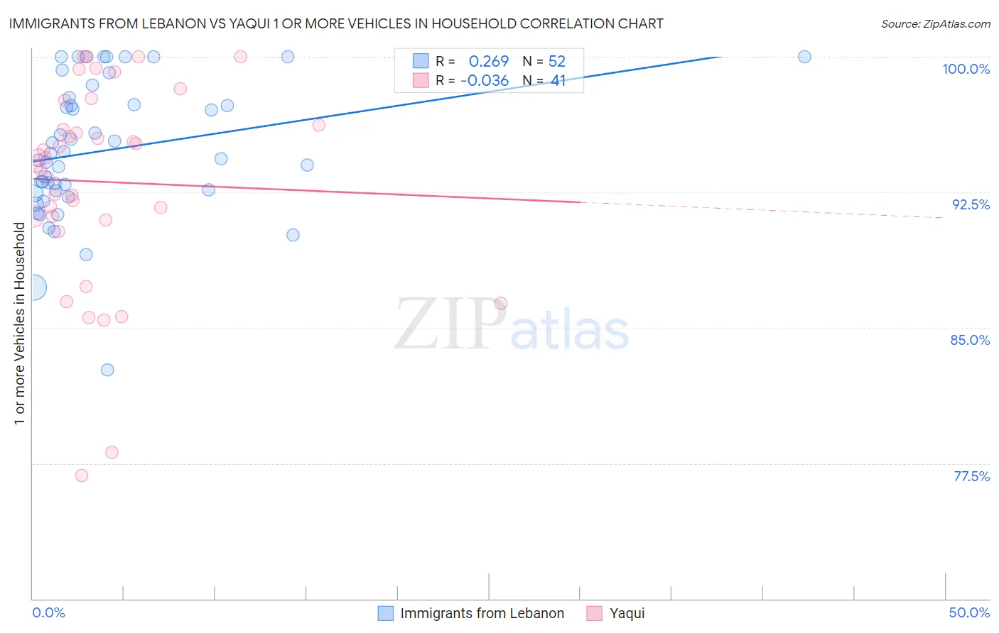 Immigrants from Lebanon vs Yaqui 1 or more Vehicles in Household