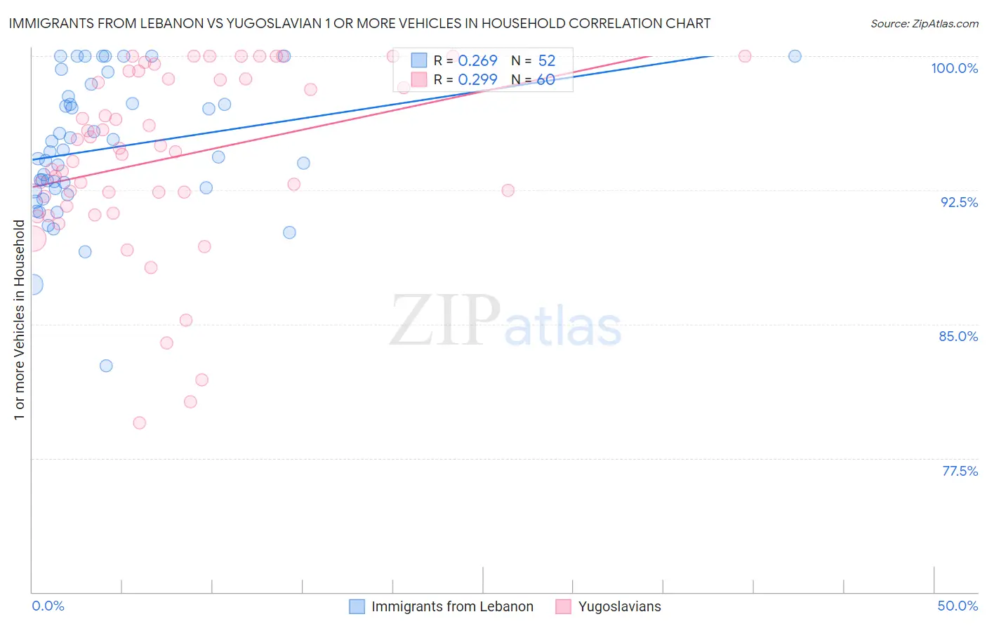 Immigrants from Lebanon vs Yugoslavian 1 or more Vehicles in Household