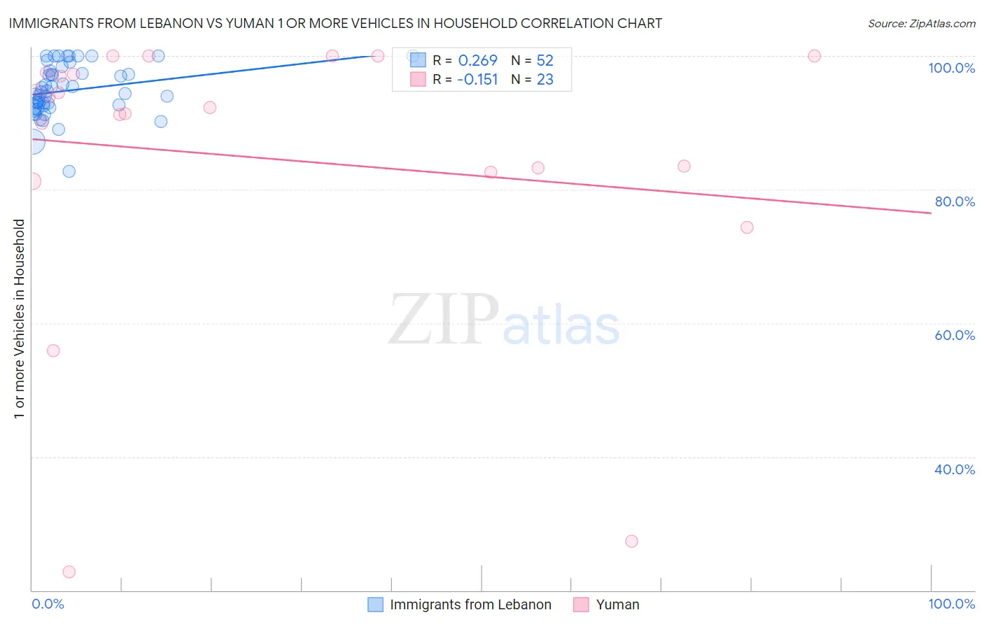 Immigrants from Lebanon vs Yuman 1 or more Vehicles in Household