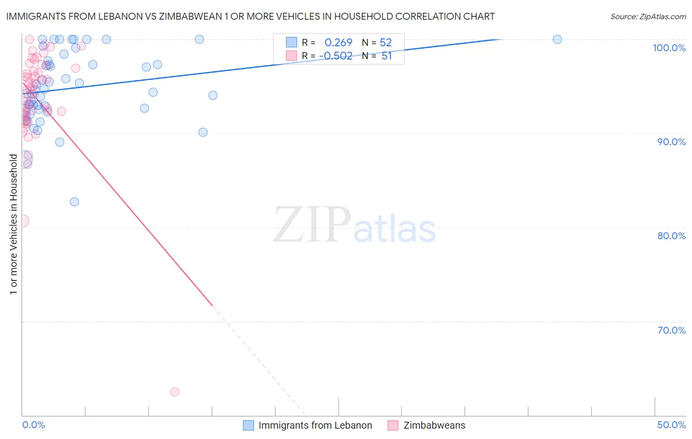 Immigrants from Lebanon vs Zimbabwean 1 or more Vehicles in Household