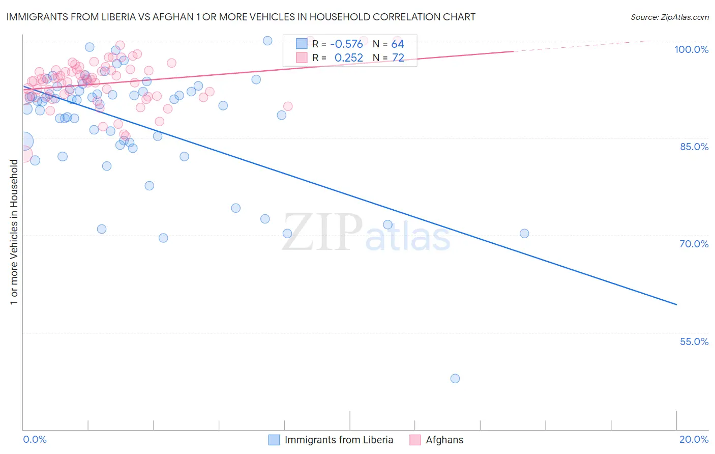 Immigrants from Liberia vs Afghan 1 or more Vehicles in Household