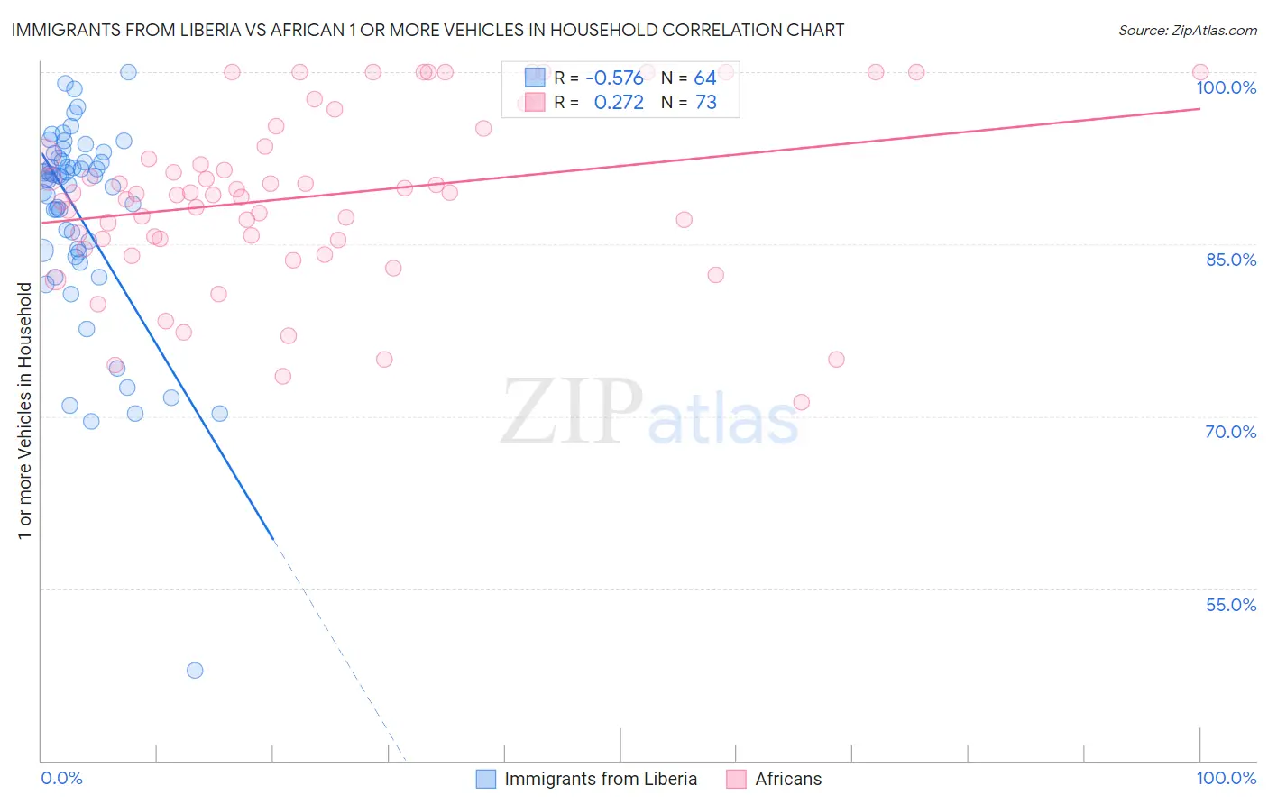 Immigrants from Liberia vs African 1 or more Vehicles in Household