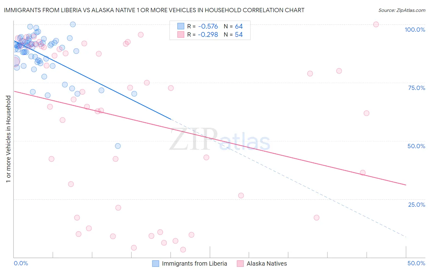 Immigrants from Liberia vs Alaska Native 1 or more Vehicles in Household
