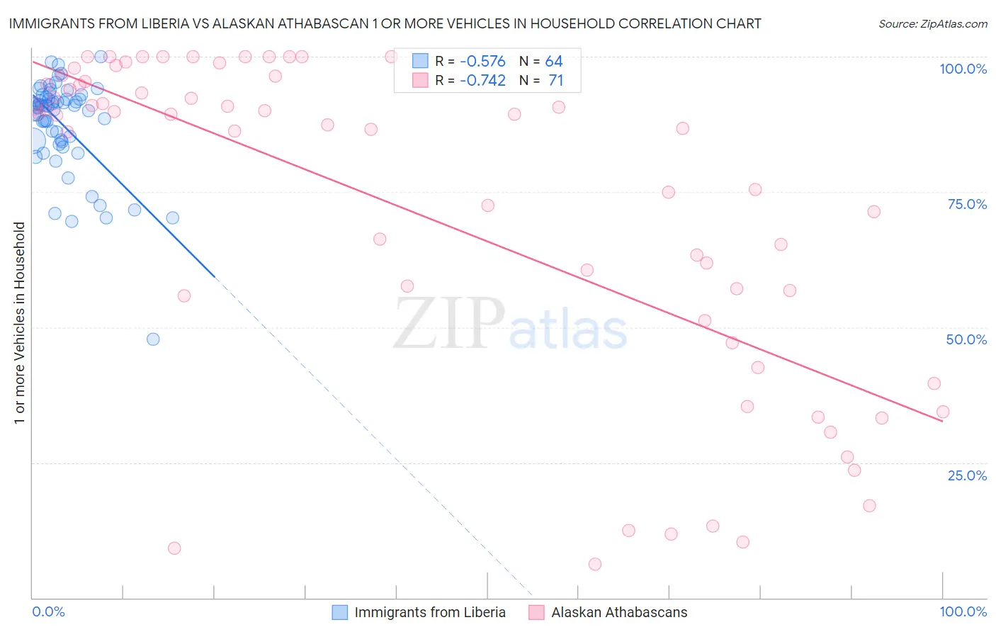 Immigrants from Liberia vs Alaskan Athabascan 1 or more Vehicles in Household