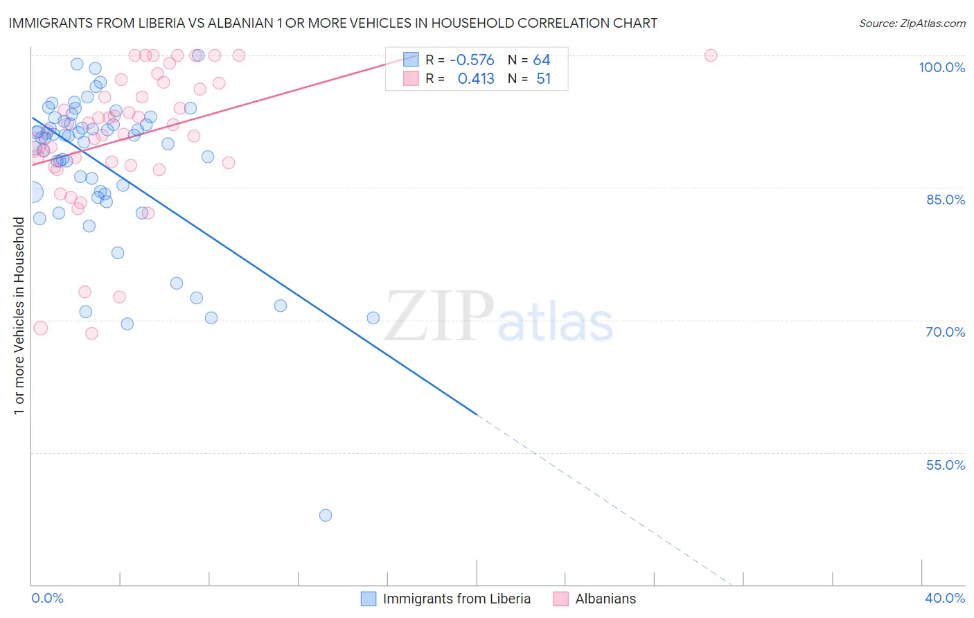 Immigrants from Liberia vs Albanian 1 or more Vehicles in Household