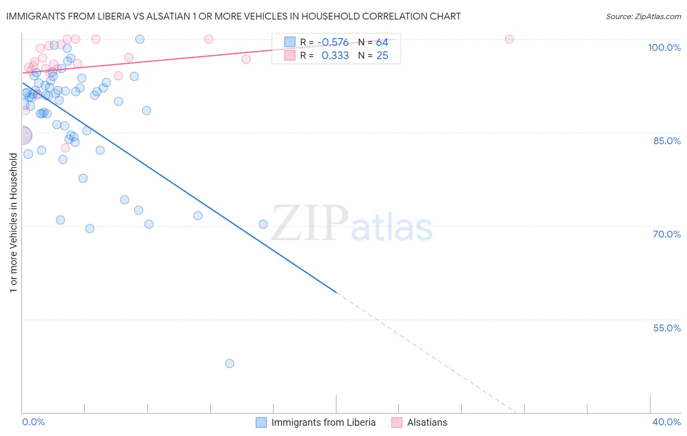 Immigrants from Liberia vs Alsatian 1 or more Vehicles in Household