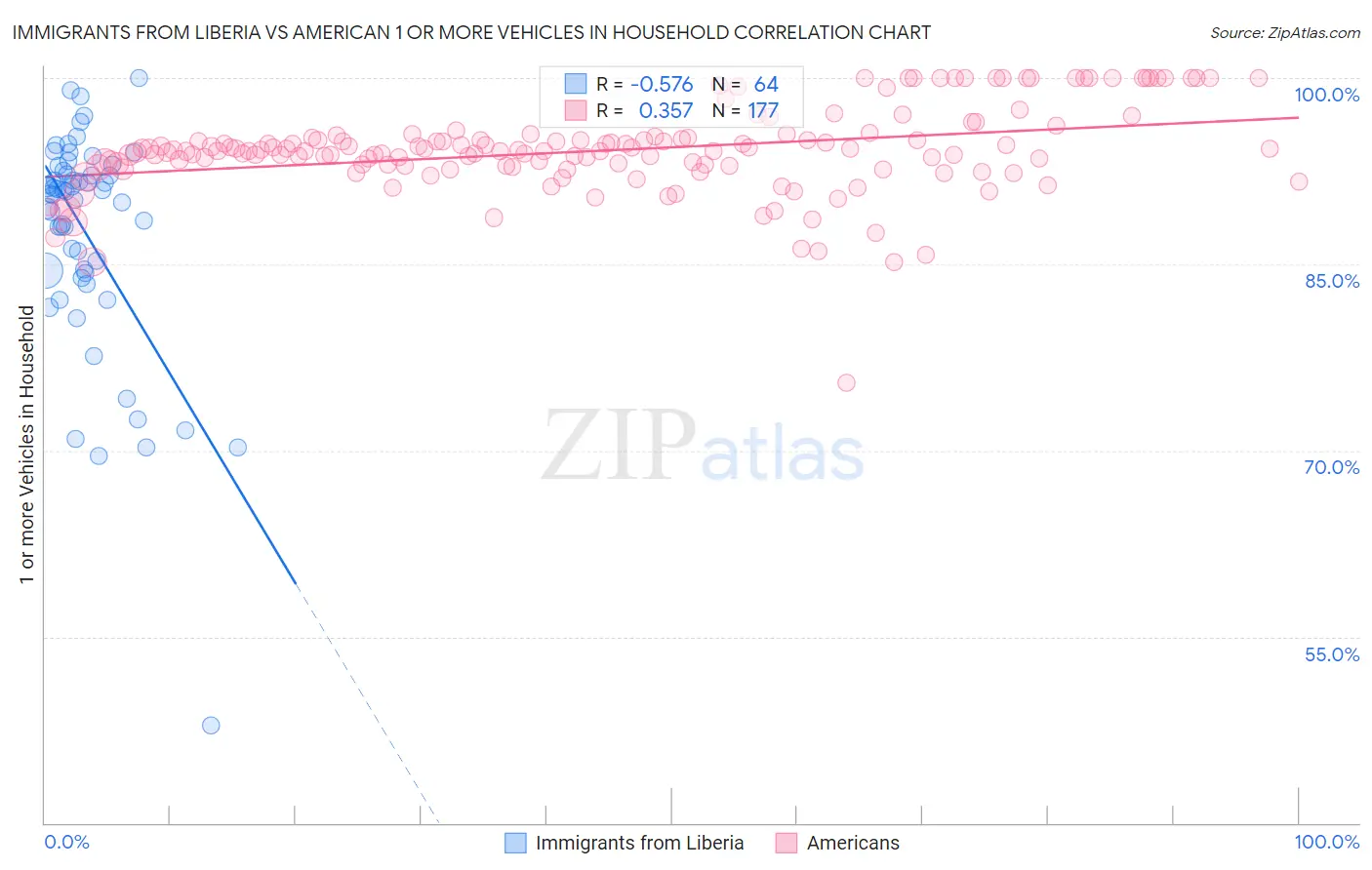 Immigrants from Liberia vs American 1 or more Vehicles in Household