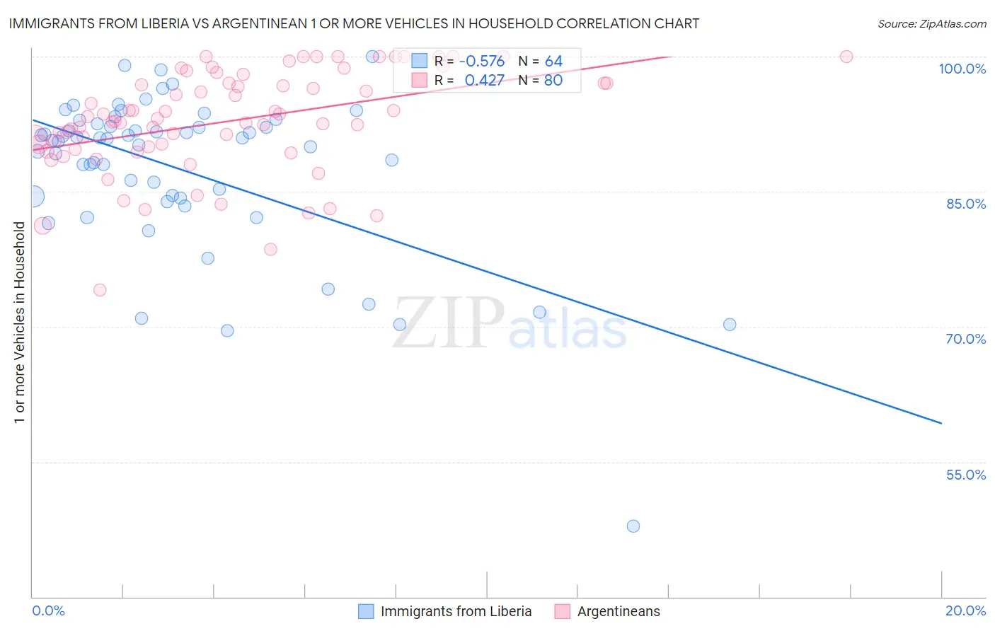 Immigrants from Liberia vs Argentinean 1 or more Vehicles in Household