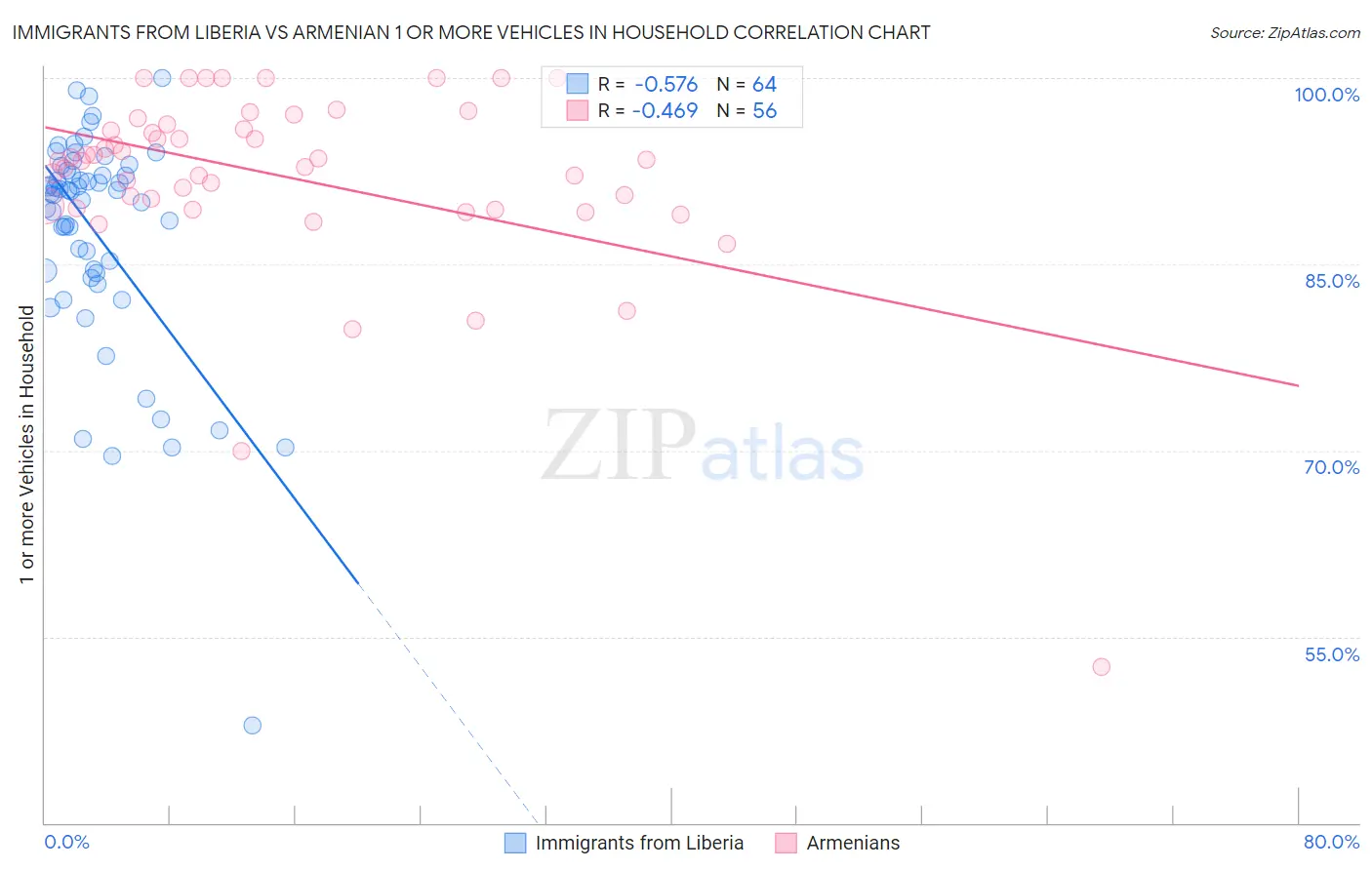 Immigrants from Liberia vs Armenian 1 or more Vehicles in Household
