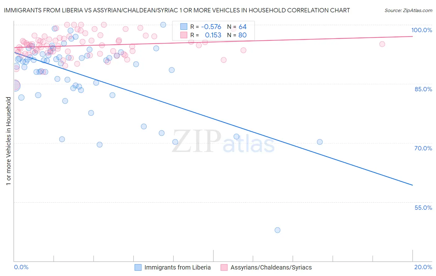 Immigrants from Liberia vs Assyrian/Chaldean/Syriac 1 or more Vehicles in Household