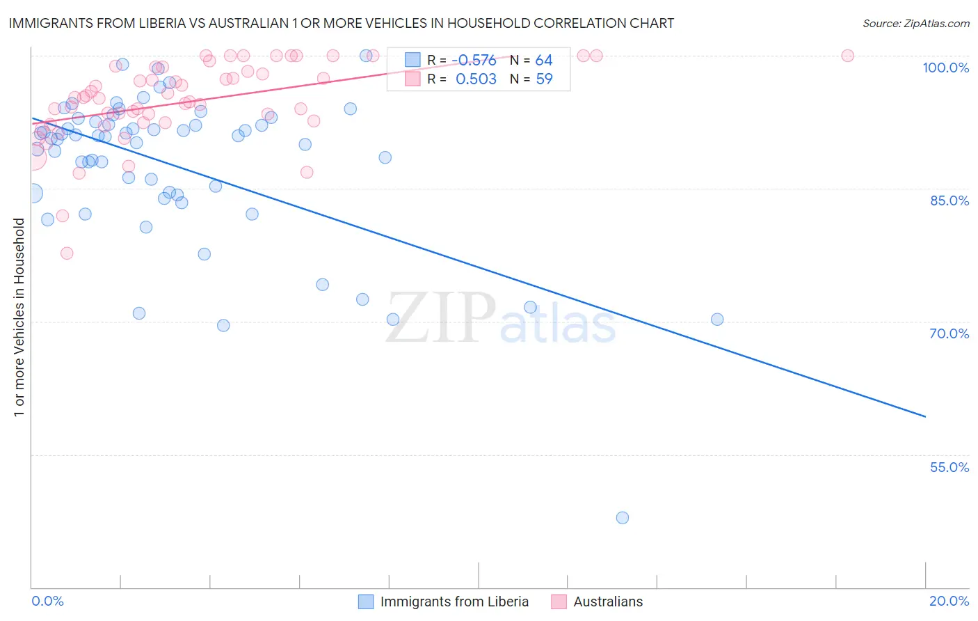 Immigrants from Liberia vs Australian 1 or more Vehicles in Household