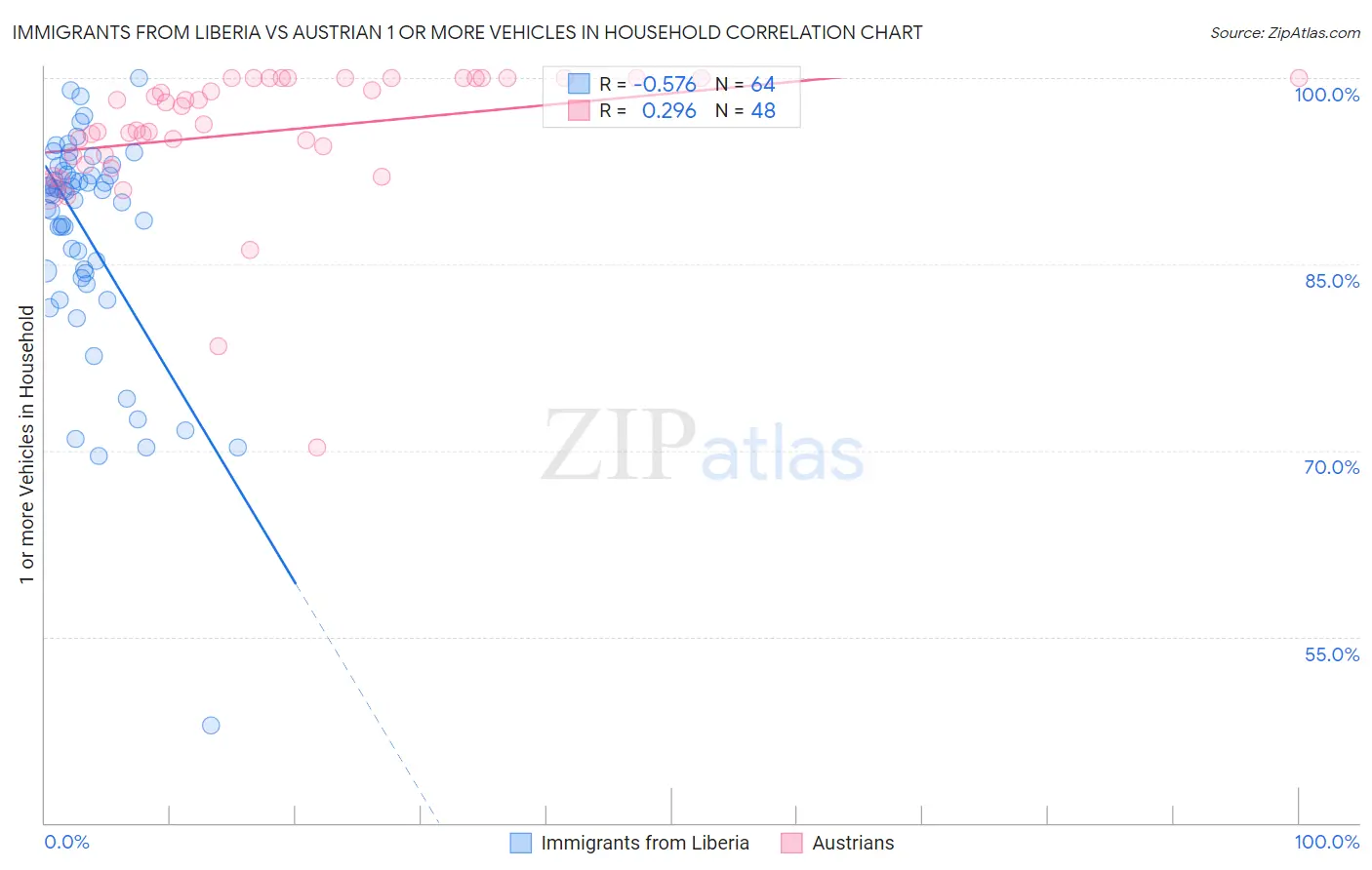 Immigrants from Liberia vs Austrian 1 or more Vehicles in Household