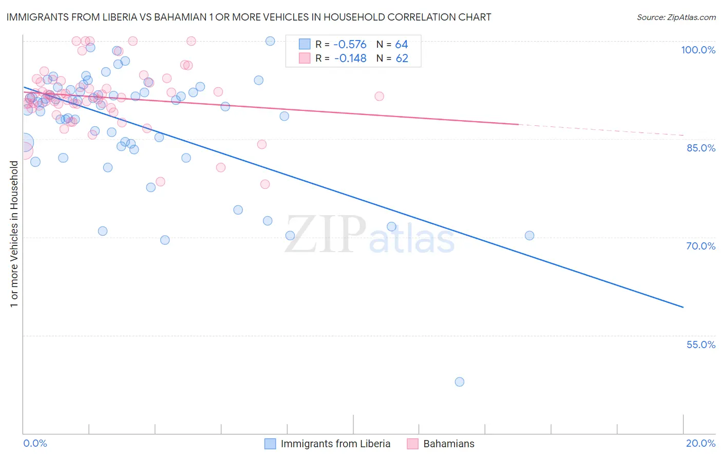 Immigrants from Liberia vs Bahamian 1 or more Vehicles in Household