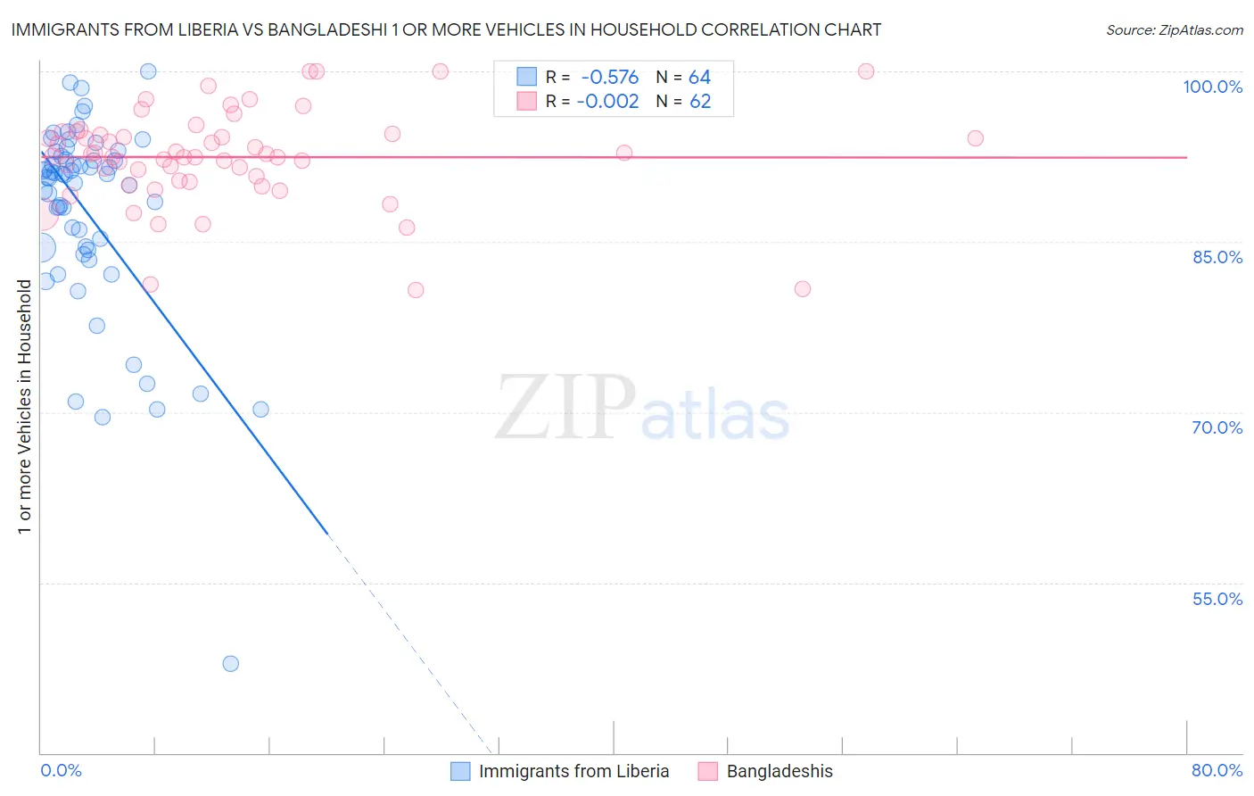 Immigrants from Liberia vs Bangladeshi 1 or more Vehicles in Household