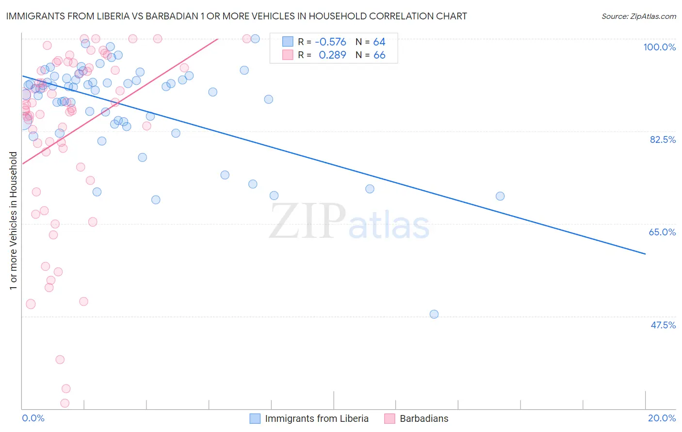 Immigrants from Liberia vs Barbadian 1 or more Vehicles in Household